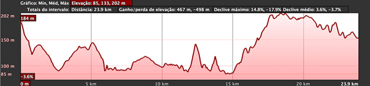 gráfico-relevo-eas-23,9km gráfico-relevo-eas-23,9km